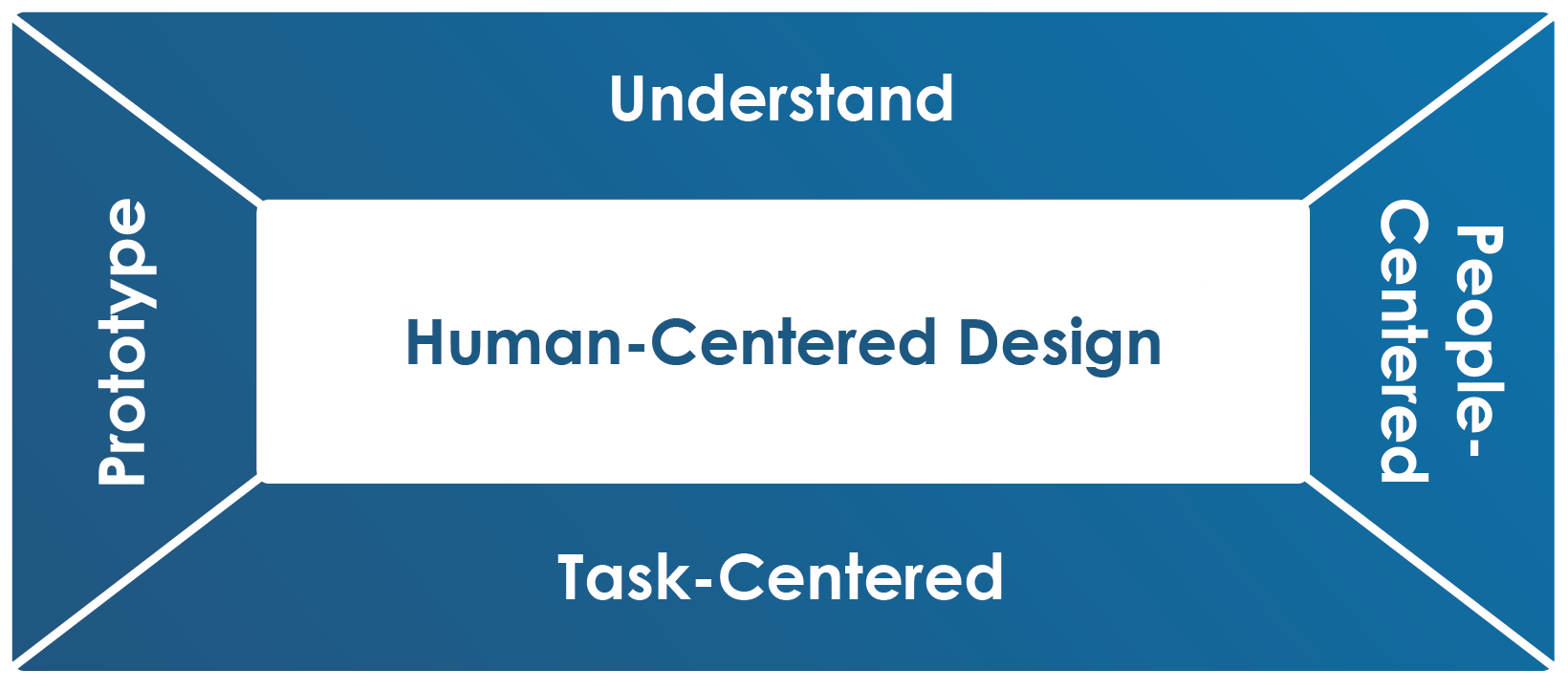 human centered design diagram