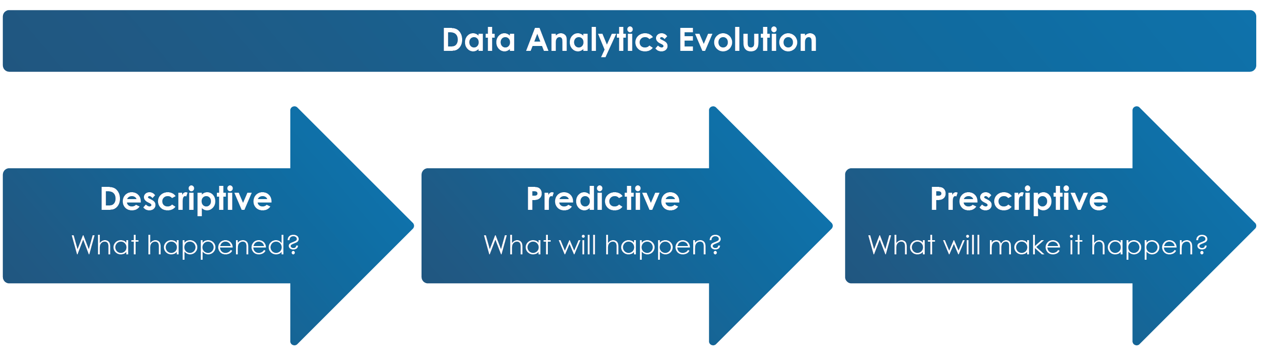 data analytics evolution
